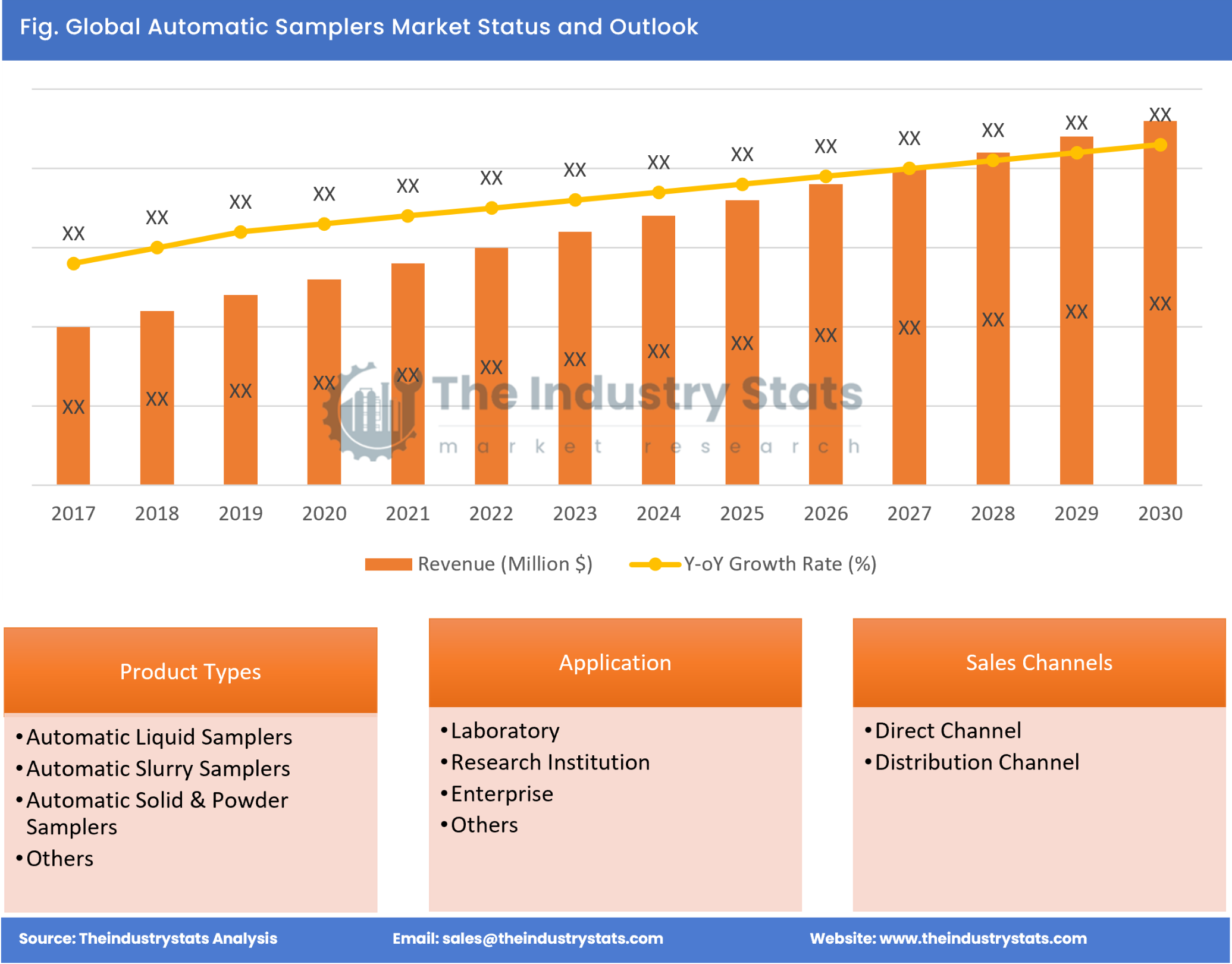 Automatic Samplers Status & Outlook